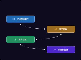 邮件自动化营销